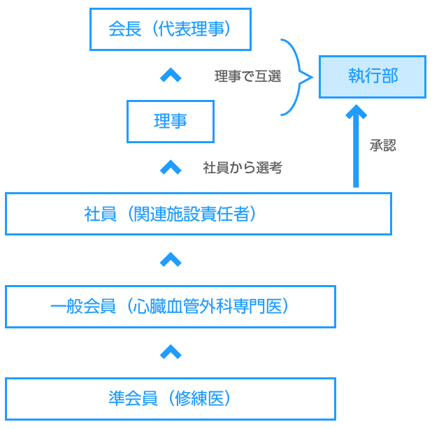 組織図